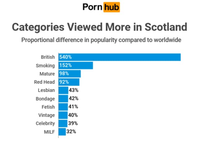 Lesbian Scottish Porn - People In Scotland Are More Likely To Search For Redheads And Kilts On  Pornhub - LADbible